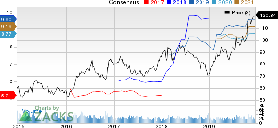 Reliance Steel & Aluminum Co. Price and Consensus