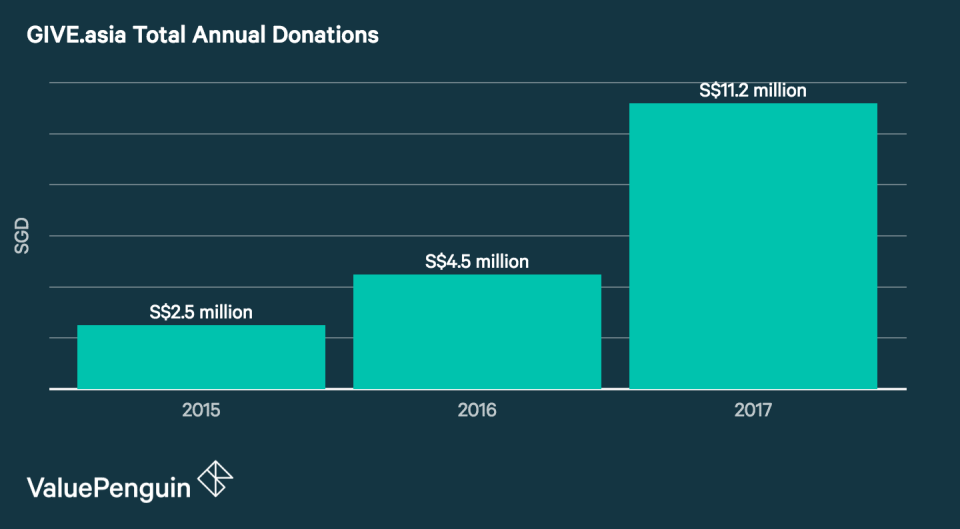 GIVE.asia Total Annual Donations