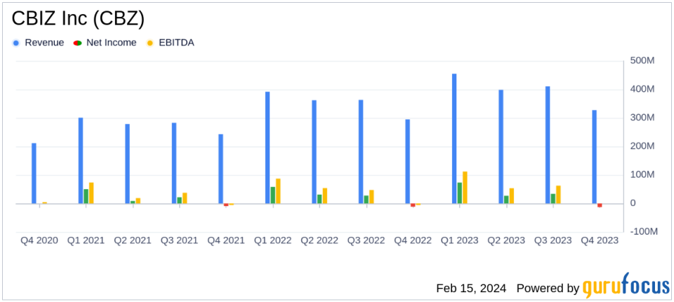 CBIZ Inc (CBZ) Reports Strong Revenue and Earnings Growth in Q4 and Full-Year 2023