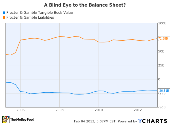 PG Tangible Book Value Chart