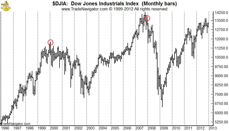 DJIA 1996-2012