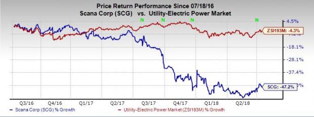 SCANA's (SCG) merger deal with Dominion Energy still awaits green signal from the Nuclear Regulatory Commission and others.