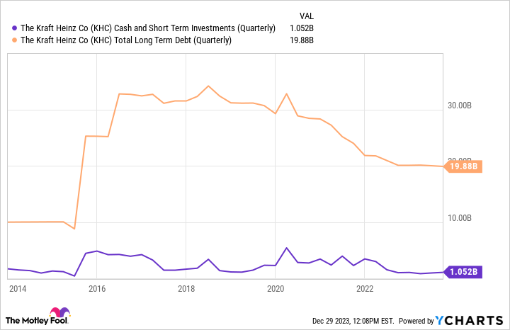 KHC Cash and Short Term Investments (Quarterly) Chart