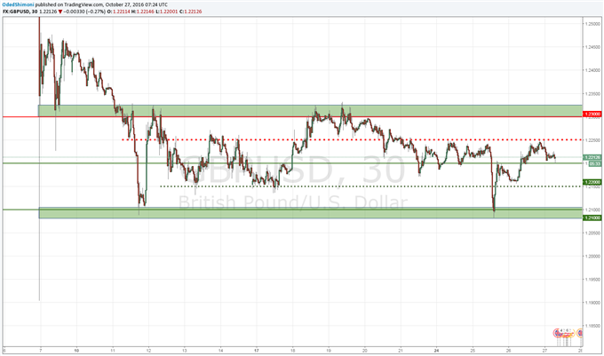 GBP/USD Levels to Watch Heading Into UK 3Q GDP Numbers