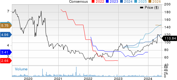 Strategic Education Inc. Price and Consensus