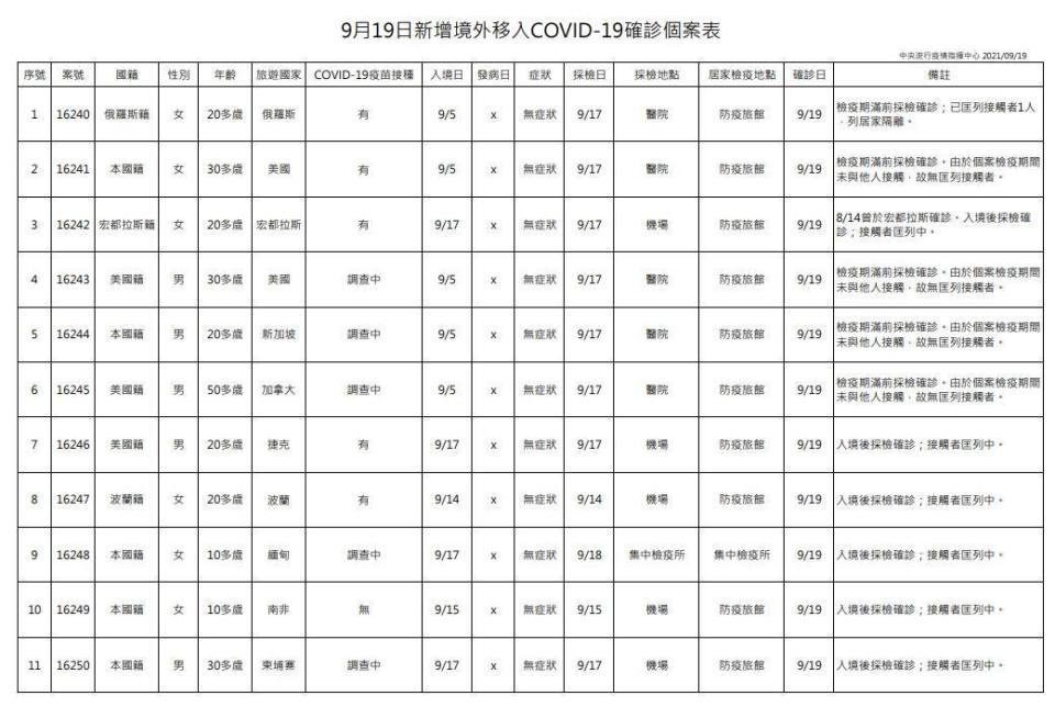 中央流行疫情指揮中心今（19）日公布11例境外移入病例。（指揮中心提供）