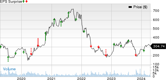 Align Technology, Inc. Price and EPS Surprise