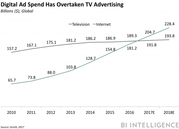 digital ad spend vs tv ads