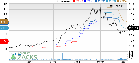 West Pharmaceutical Services, Inc. Price and Consensus