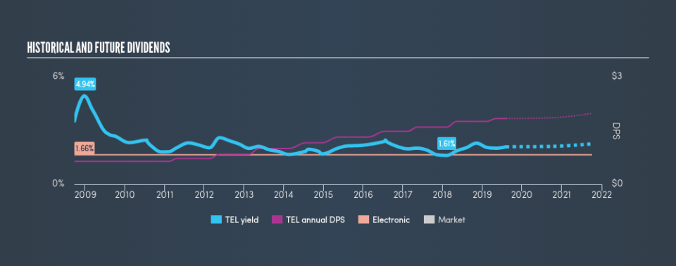 NYSE:TEL Historical Dividend Yield, August 6th 2019