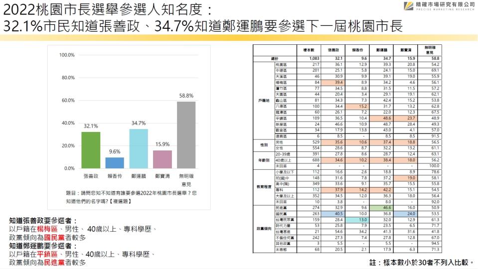 【匯流民調2022縣市長系列3-1】最新桃園市長民調 張善政36.2%明顯領先！鄭運鵬30.1% 鄭寶清10.3% 賴香伶5.2%