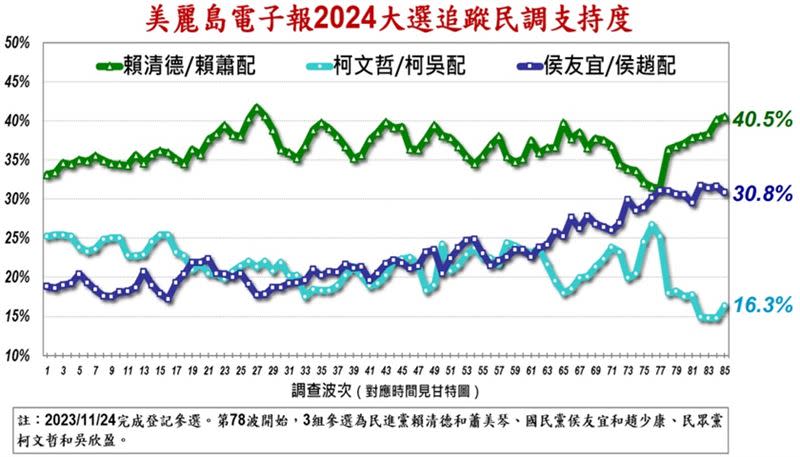 賴蕭配擴大與侯康配差距（圖／翻攝自美麗島電子報）