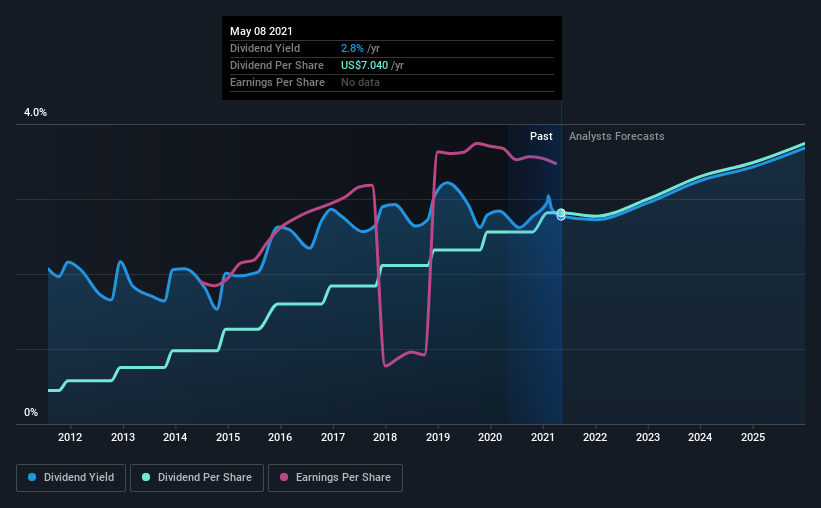 historic-dividend