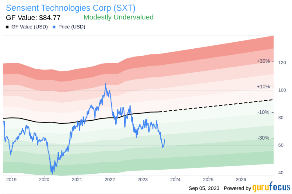 Unveiling Sensient Technologies (SXT)'s Value: Is It Really Priced Right? A Comprehensive Guide