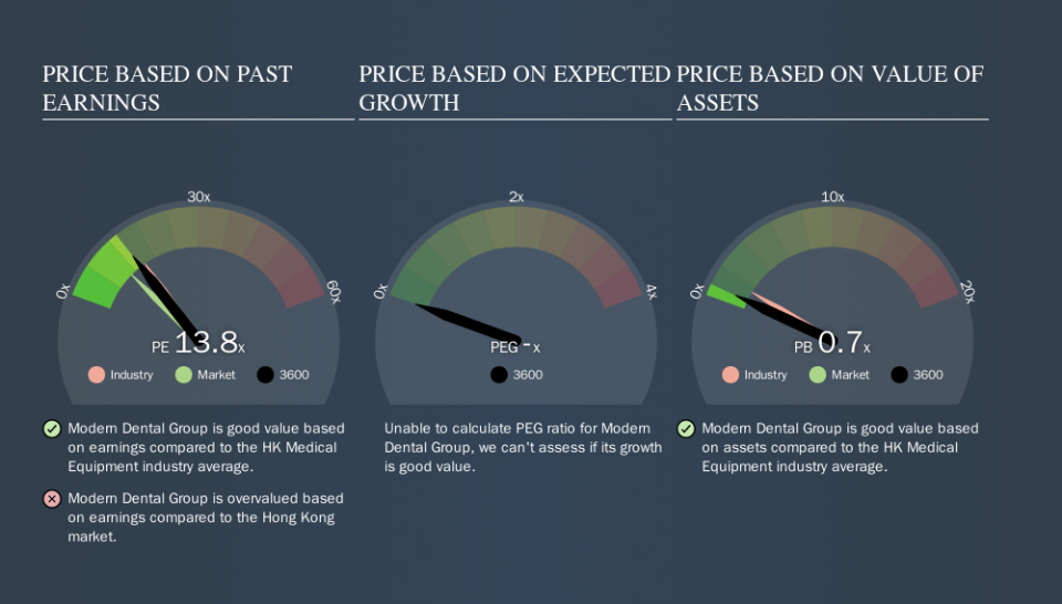 SEHK:3600 Price Estimation Relative to Market, September 21st 2019