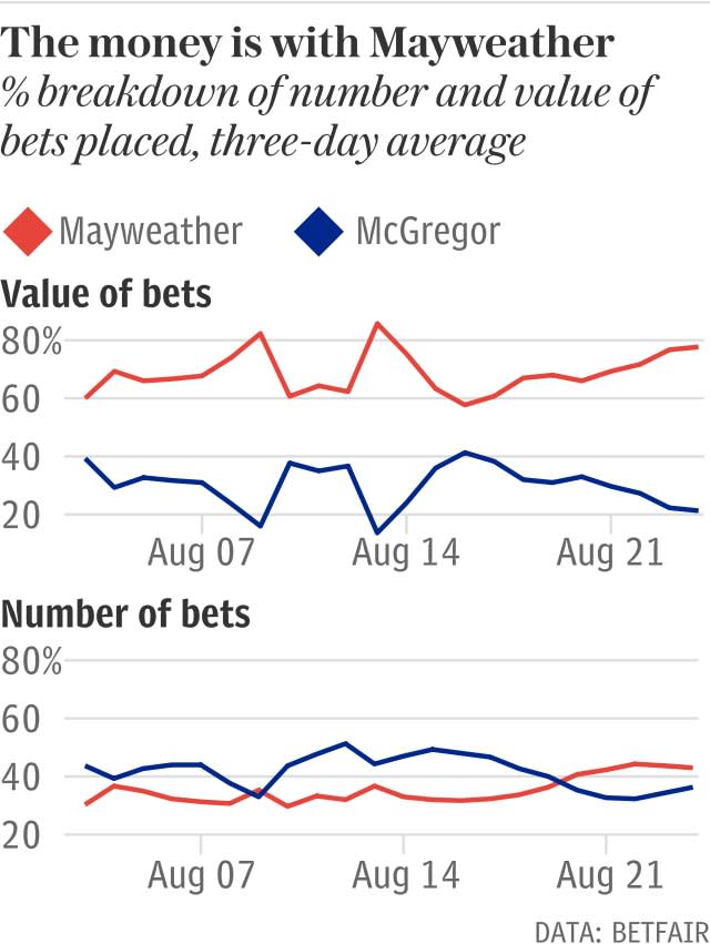 Floyd Mayweather is comfortably ahead when it comes to the value of bets placed