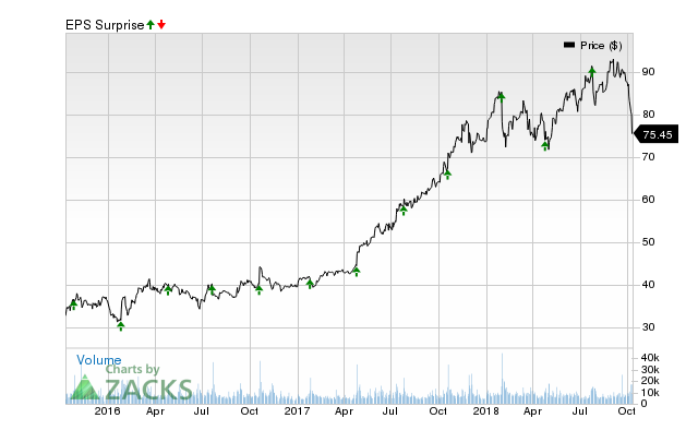 Paypal (PYPL) has an impressive earnings surprise history and currently possesses the right combination of the two key ingredients for a likely beat in its next quarterly report.