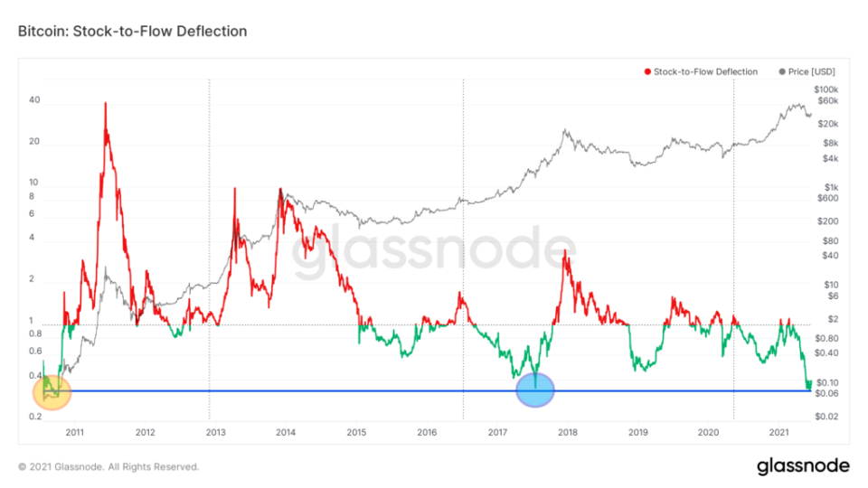 glassnode-studio bitcoin-stock-to-flow-deflection