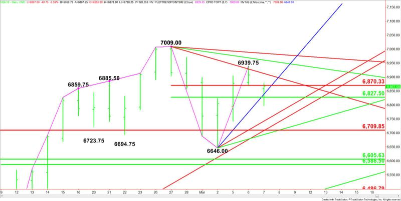 E-mini NASDAQ-100 Index