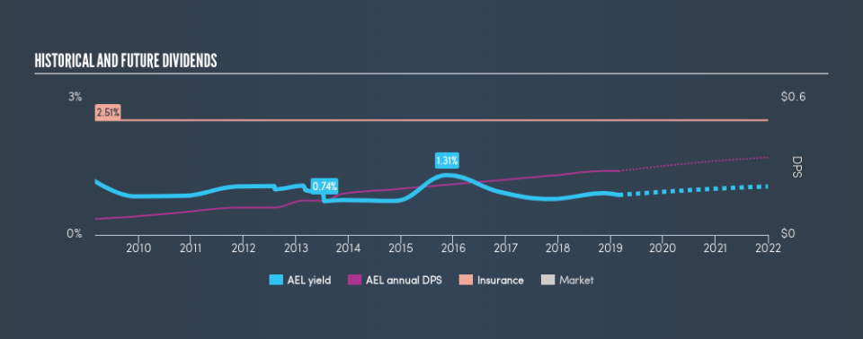 NYSE:AEL Historical Dividend Yield, February 27th 2019