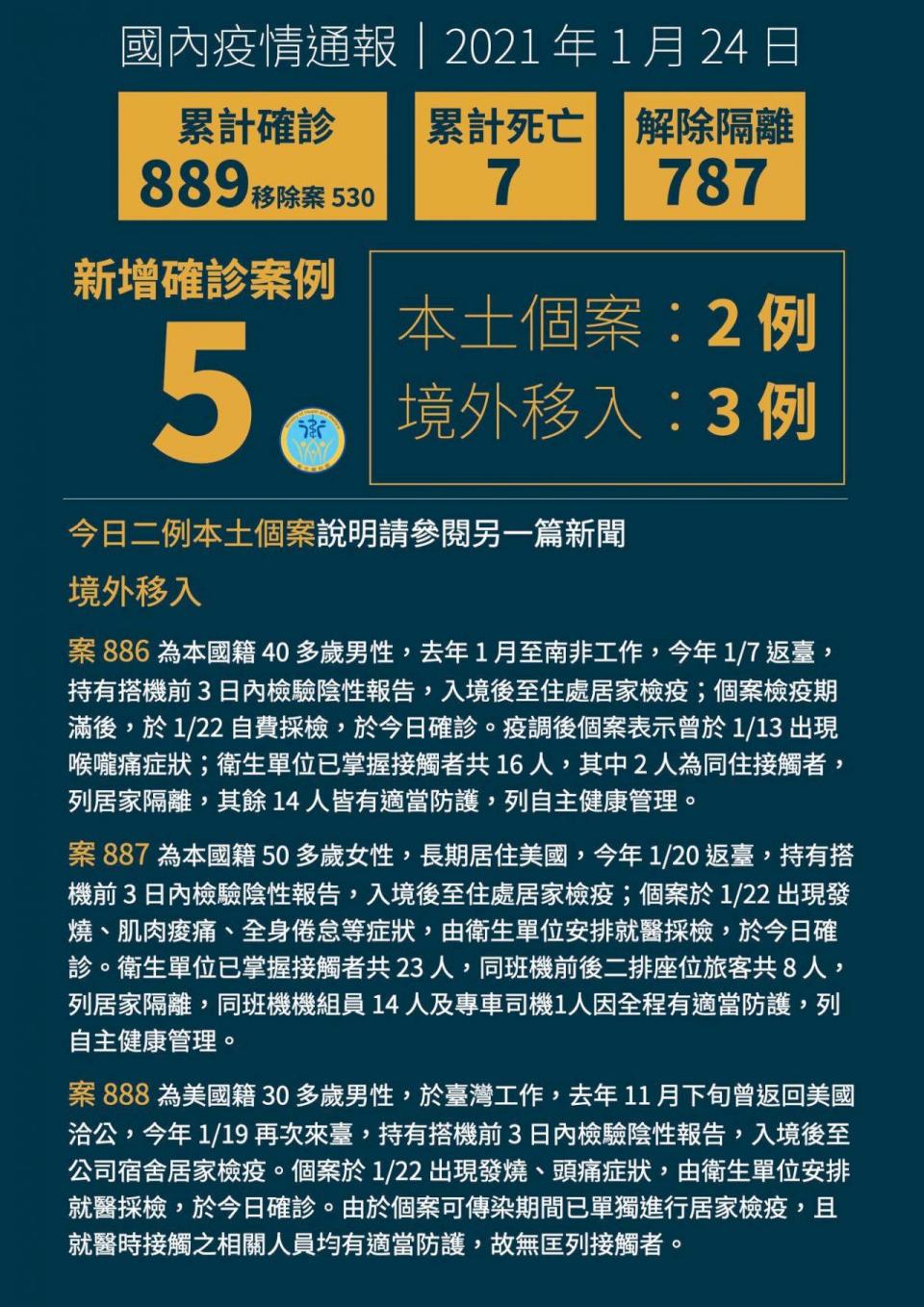 新增 3 例境外移入 COVID-19 病例和2起本土個案。(衛福部臉書)