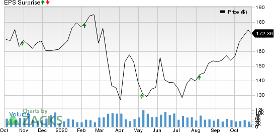 Motorola Solutions, Inc. Price and EPS Surprise