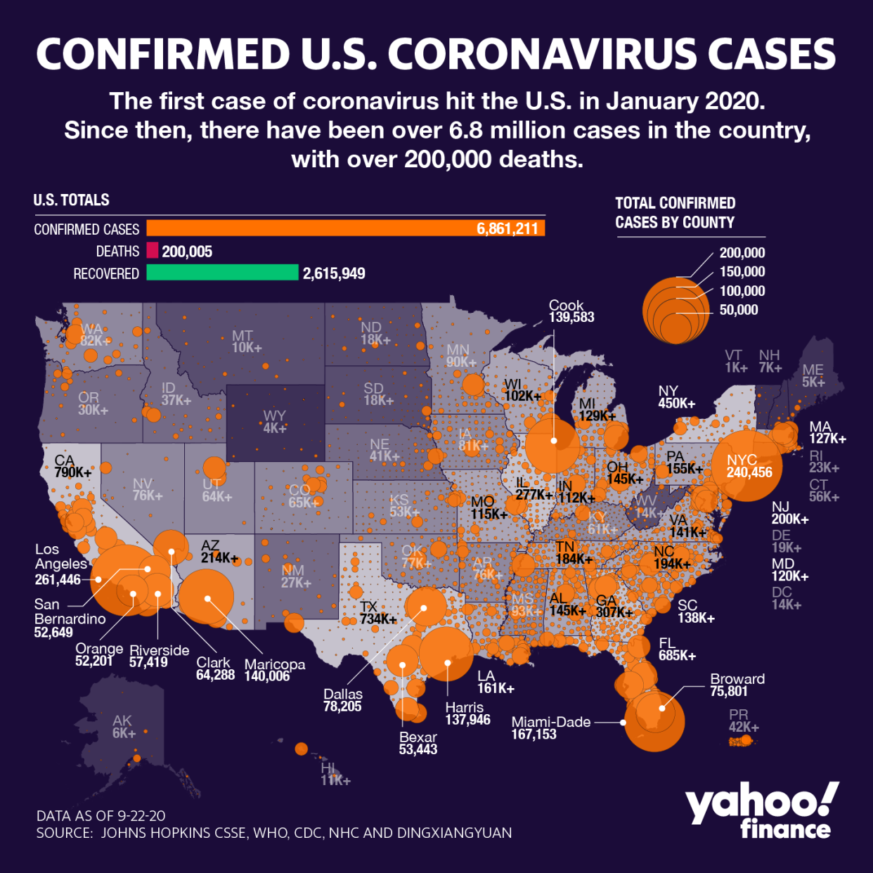 The U.S. has now surpassed 200,000 deaths from coronavirus. (Graphic: David Foster/Yahoo Finance)