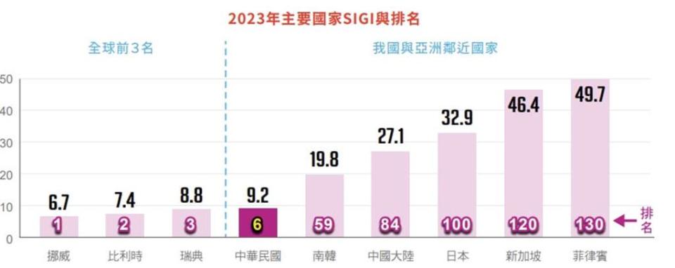 行政院性別平等處今日發布「2024年性別圖像」，此次首度納入社會習俗性別指數評比，台灣為亞洲第1名。（摘自行政院性別平等會網頁）