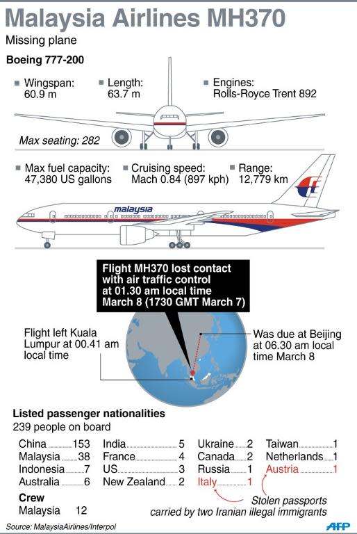 Fact file on the missing Malaysia Airlines MH370