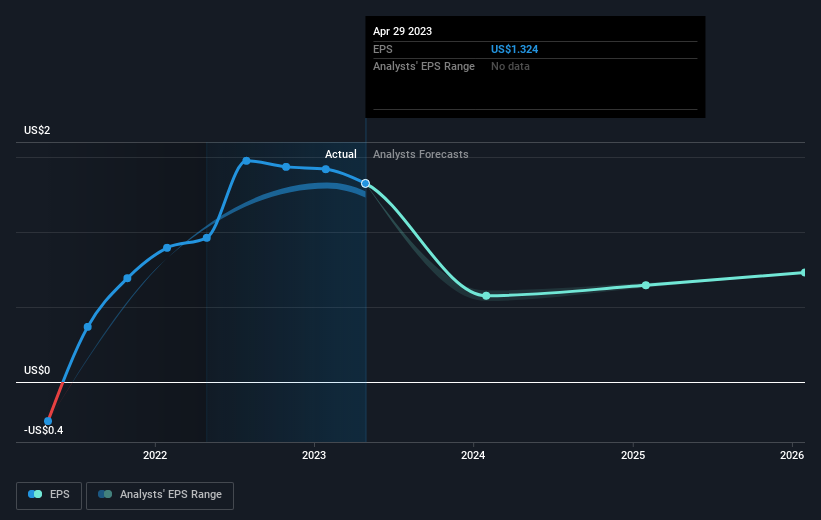 earnings-per-share-growth