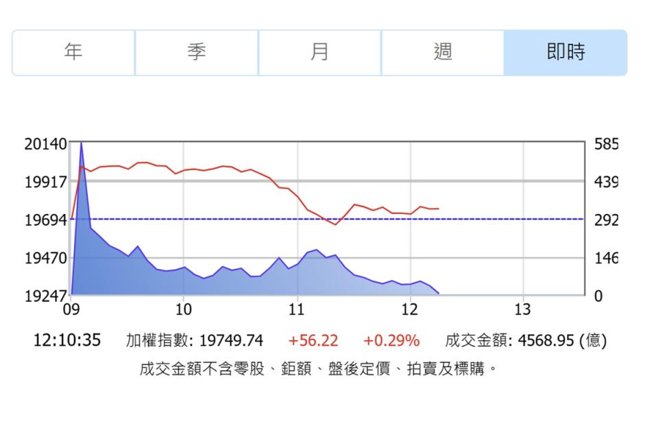 台股8日創下20065點的史上新紀錄。（圖：證交所）