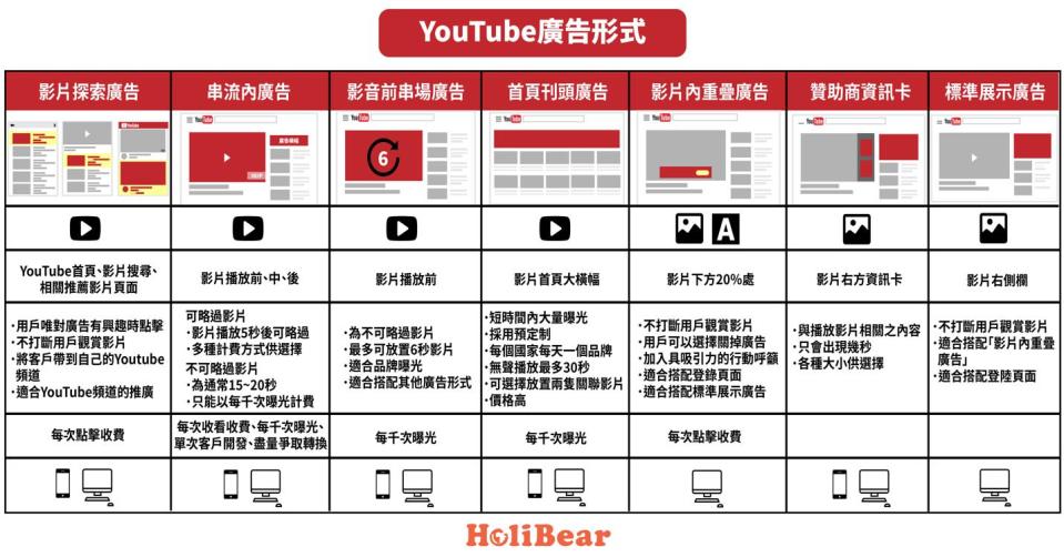 YouTube廣告