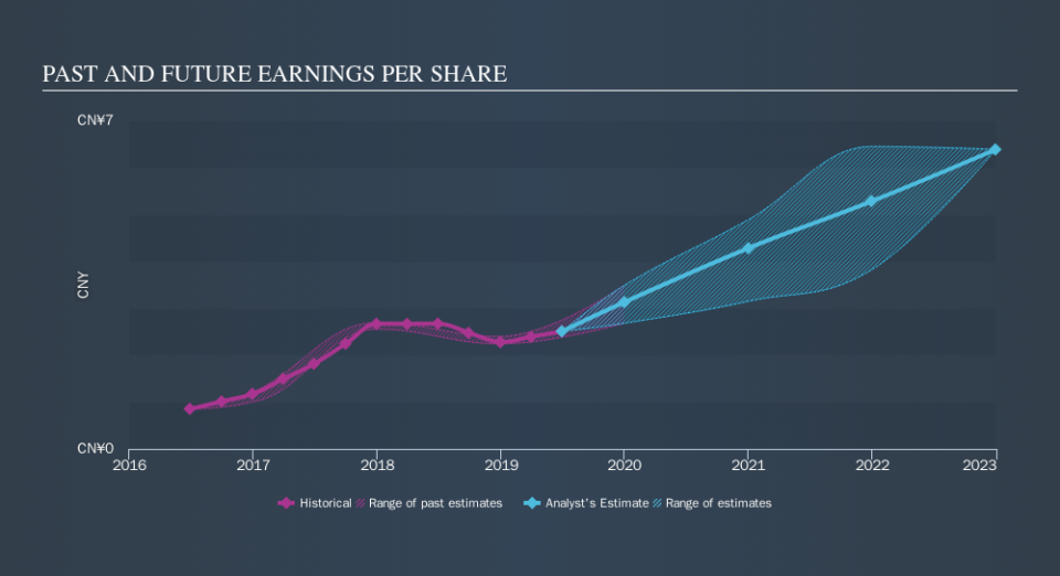 SEHK:2382 Past and Future Earnings, September 23rd 2019