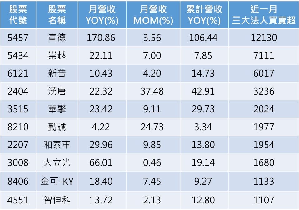 資料來源:CMoney