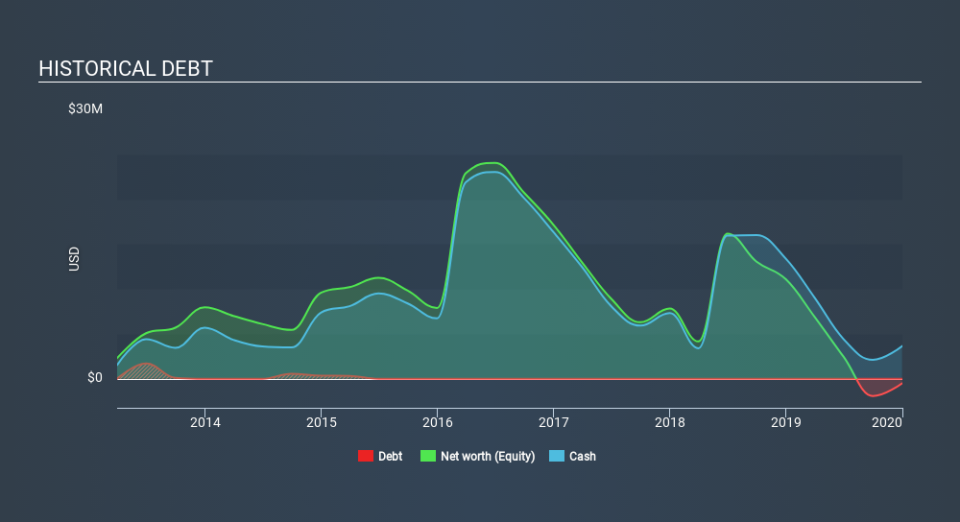 AMEX:IBIO Historical Debt, February 17th 2020