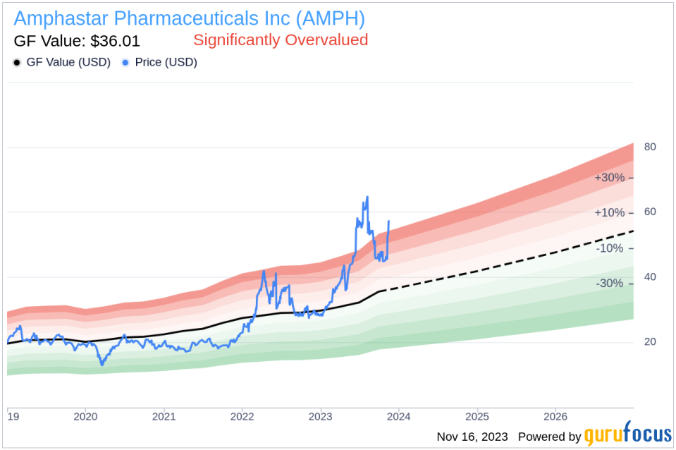 Insider Sell: Director Richard Prins Sells 5,000 Shares of Amphastar Pharmaceuticals Inc (AMPH)