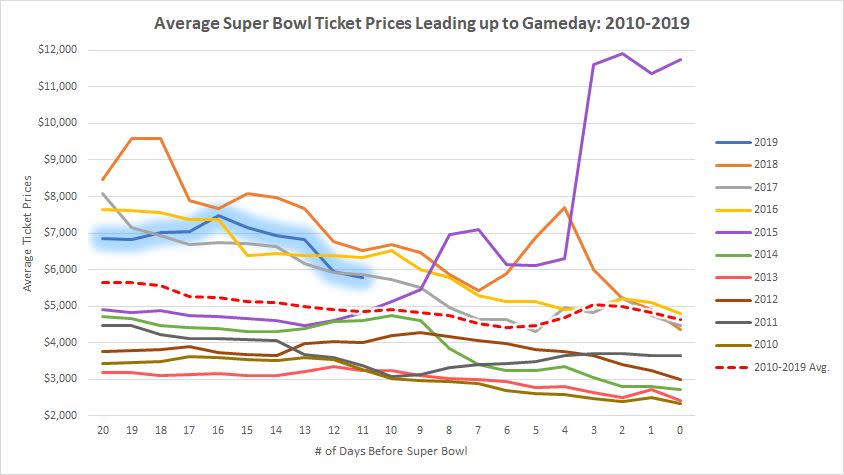 Super Bowl ticket prices on TickPick in the days leading up to the game, since 2010. 2015 (purple) was an anomaly; 2019 data (highlighted blue) is through Jan. 23, 2019. 