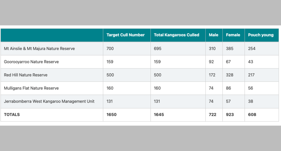 Between May and July 2022 professional shooters killed 1645 kangaroos. Source: ACT Department of Environment