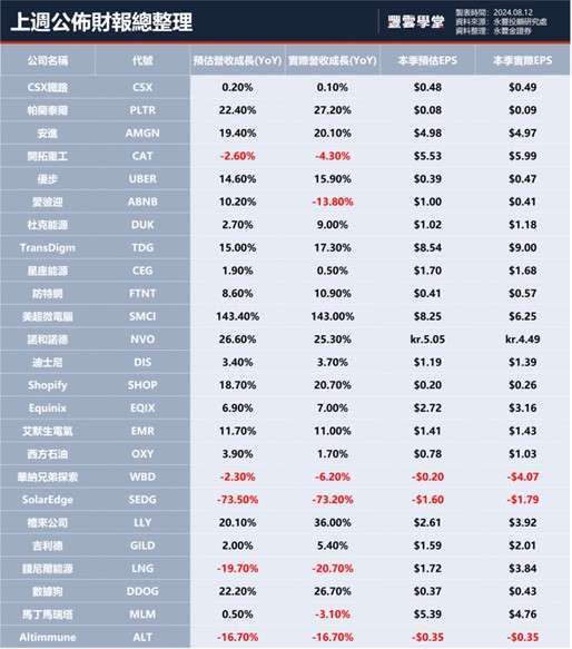 資料來源：Bloomberg、Nasdaq、Investing.com、TradingView，永豐投顧研究處整理 附註: 當地貨幣計價，EPS皆為調整後non-GAAP