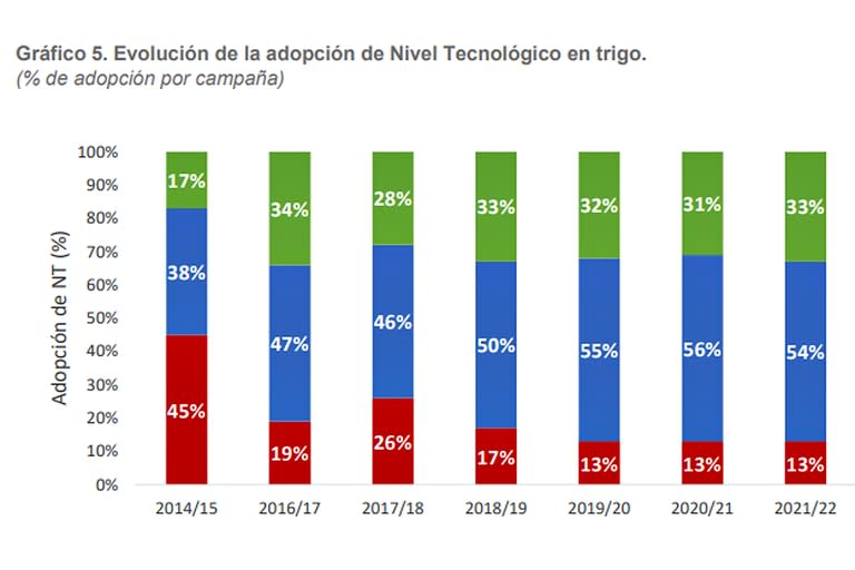 Referencias. Color rojo, nivel tecnológico bajo; azul, nivel medio, y verde, nivel tecnológico alto