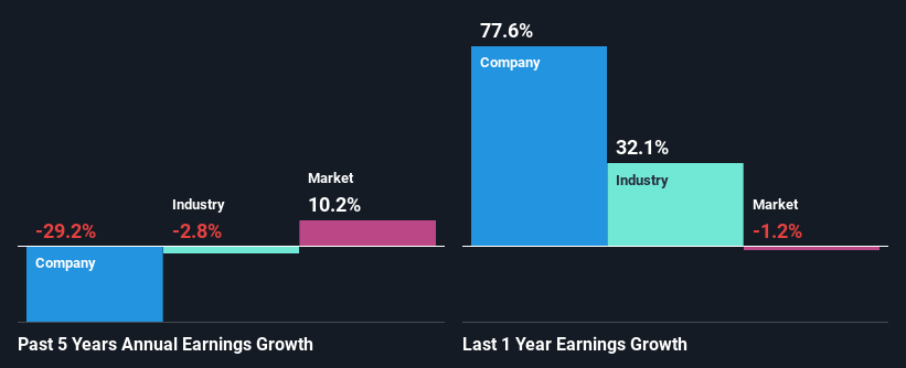 past-earnings-growth