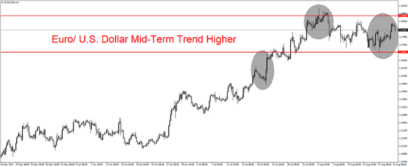 EUR/USD 4H Chart