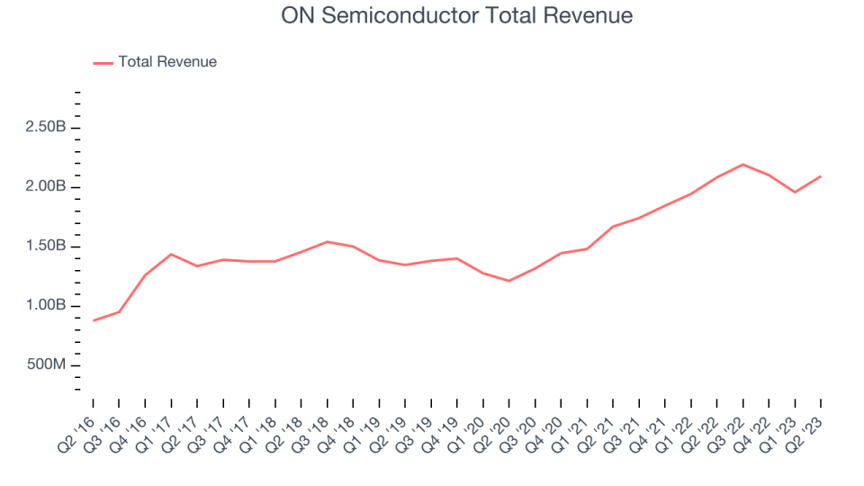 ON Semiconductor Total Revenue