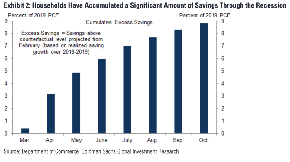 Most consumers have socked away money during the pandemic. 