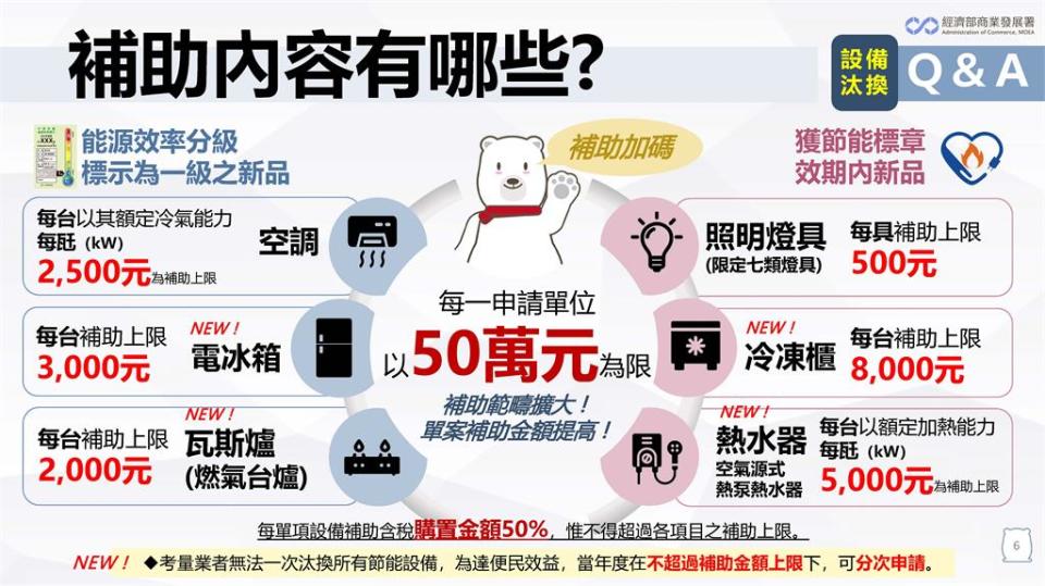 電價上漲扛不住？6大類電器「汰換補助」報你知　最高上限可達50萬元