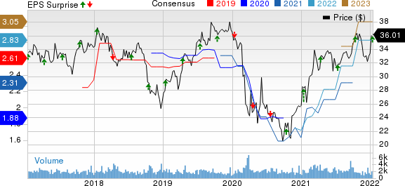 Washington Federal, Inc. Price, Consensus and EPS Surprise