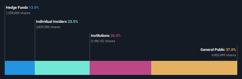 TSE:4109 Ownership Breakdown as at Jun 2024