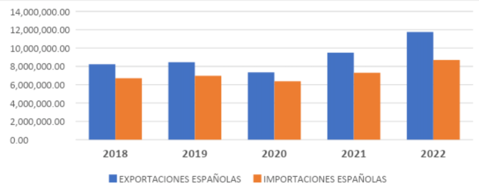 Comercio español con Marruecos en miles de euros (2018-2022). Fuente: ICEX