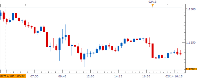 EUR/USD Chart