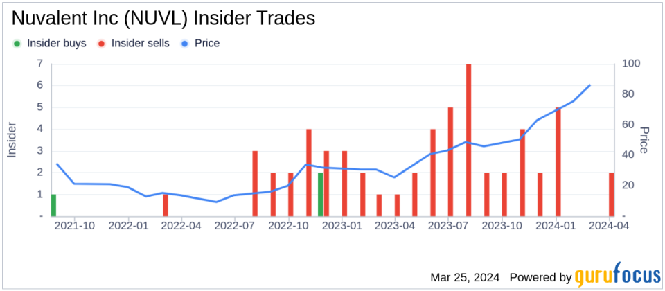 Chief Development Officer Darlene Noci Sells 20,000 Shares of Nuvalent Inc (NUVL)